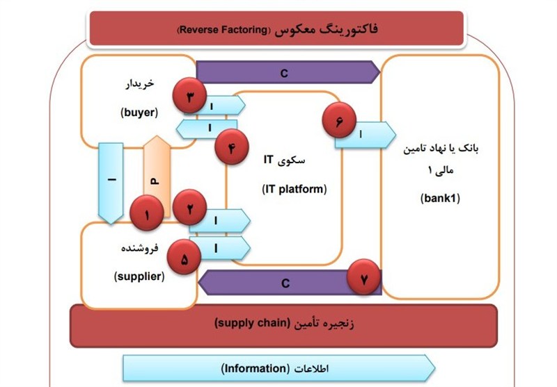 فاکتورینگ معکوس؛ ابزاری برای مقابله با چالشهای اعتباری در زنجیره تأمین ایران فاکتورینگ معکوس؛ ابزاری برای مقابله با چالشهای اعتباری در زنجیره تأمین ایران