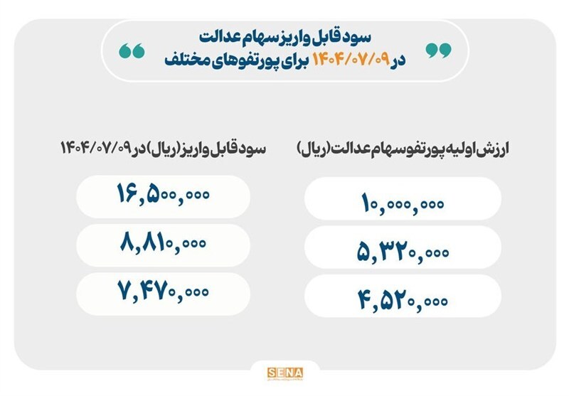 واریز سود سهام عدالت از امروز/ حداکثر سود یک میلیون و ۶۵۰ هزار تومان