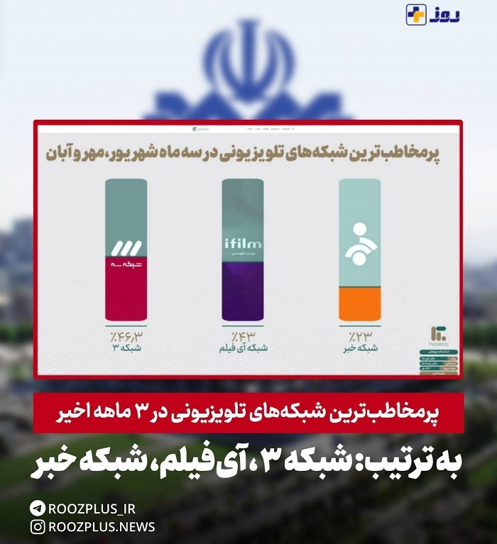 پرمخاطبتربن شبکههای تلویزیونی در سه ماهه اخیر/ پس از شبکه۳ بعنوان رتبه تخست، تولیدات قدیمی صداوسیما و اخبار پربازدید است پرمخاطبتربن شبکههای تلویزیونی در سه ماهه اخیر/ پس از شبکه۳ بعنوان رتبه تخست، تولیدات قدیمی صداوسیما و اخبار پربازدید است
