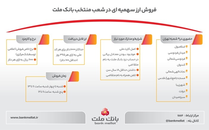 راهنمای تصویری فروش ارز سهمیه ای در شعب منتخب بانك ملت
