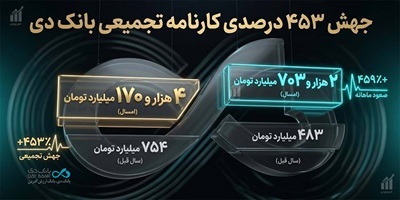 جنگ هم مانع رشد بانک دی نشد/ درآمدهای تجمیعی «دی» از ۴.۱ همت گذشت جنگ هم مانع رشد بانک دی نشد/ درآمدهای تجمیعی «دی» از ۴.۱ همت گذشت