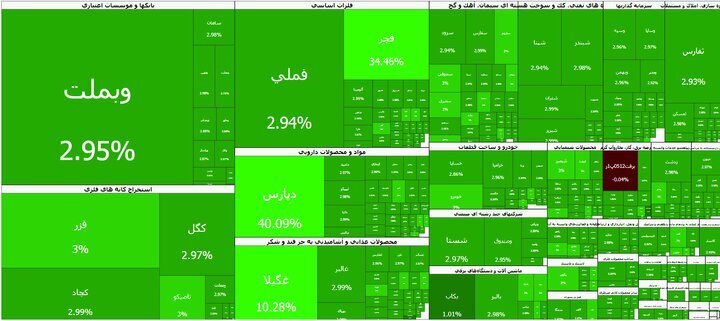 تابلوی تمام سبز بورس/ بازار سهام برای هفتمین روز پیاپی مثبت شد تابلوی تمام سبز بورس/ بازار سهام برای هفتمین روز پیاپی مثبت شد