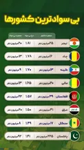 بی‌سوادترین کشورهای جهان/ اینفوگرافیک