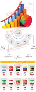 اینفوگرافیک/ این کشورها بالاترین نرخ تورم را دارند