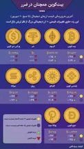 بیت‌کوین همچنان در ضرر/ اینفوگرافیک