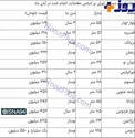 قیمت مسکن تهران بر اساس معاملات انجام شده در آبان+ جدول