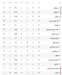 جدول لیگ برتر پس از برد استقلال/ عکس