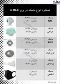 عملکرد انواع ماسک‌ها در مقابل ویروس + عکس