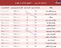 با ۱۰۰ میلیون تومان کجای تهران می‌شود خانه خرید؟