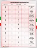 ۳۰ کاندیدای پیشتاز در تهران عضو کدام فهرست انتخاباتی بودند؟