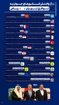 اینفوگرافیک/ واکنش کشورهای جهان به توافق تهران و ریاض