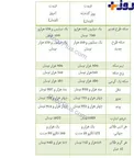 نرخ طلا و ارز مورخ 15 آذرماه +جدول