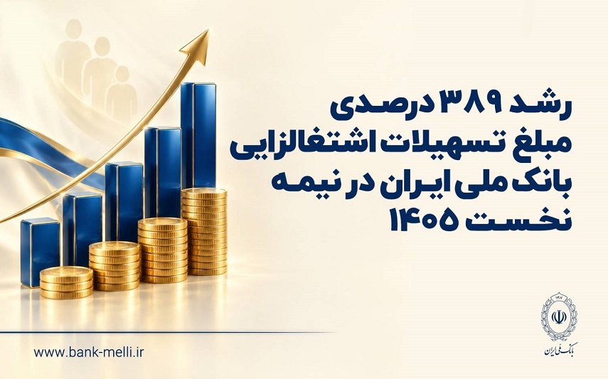 رشد ۳۸۹ درصدی مبلغ تسهیلات اشتغالزایی بانک ملی ایران در نیمه نخست ۱۴۰۵ رشد ۳۸۹ درصدی مبلغ تسهیلات اشتغالزایی بانک ملی ایران در نیمه نخست ۱۴۰۵