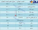 قیمت طلا و سکه در بازار امروز+ جدول