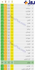 جدول توزیع مدال پارالمپیک ریو ۲۰۱۶ در پایان روز دهم