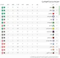 عکس/ جدول لیگ برتر در پایان هفته دوم و برد استقلال