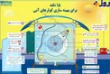 15 نکته برای بهینه سازی کولر های آبی+اینفوگرافیک
