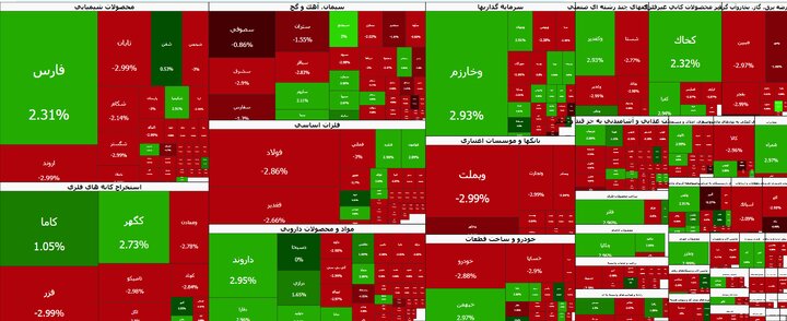 ریزش سنگین بورس در آغاز هفته/ شاخص کل بیش از ۱۶۰ هزار واحد افت کرد