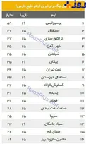 جدول رده بندی لیگ برتر پس از برد پرسپولیس و سیاجامگان