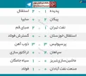 جدول لیگ برتر در پایان هفته بیست و نهم