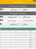 نتایج هفته هفتم به همراه جدول رده بندی لیگ برتر/ استقلال تهران قعرنشین شد