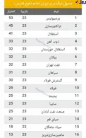 جدول لیگ برتر تا پایان هفته بیست‌وسوم