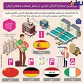 اینفوگرافیک/ بزرگترین سرمایه گذاران خارجی در بخش صنعت و معدن ایران