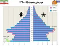 عکس/ هرم سنی جمعیت در سال های 95 - 1390