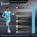 اینفوگرافیک / بیشترین تعداد «کلین‌شیت‌» در جام جهانی فوتبال ۲۰۲۲