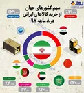 عکس/ سهم کشورهای جهان از خرید کالاهای ایرانی