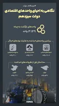اینفوگرافیک / نگاهی به احیای واحدهای اقتصادی دولت سیزدهم