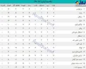 جدول لیگ برتر پس از دربی؛ صدرنشینی موقت پرسپولیس و صعود استقلال به رده هشتم