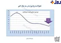 نمودار تحولات نرخ تورم در سه سال اخیر