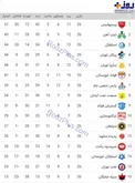عکس/ جدول لیگ برتر در پایان هفته بیست و ششم