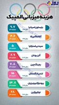 هزینه میزبانی المپیک برای کشورها / اینفوگرافیک