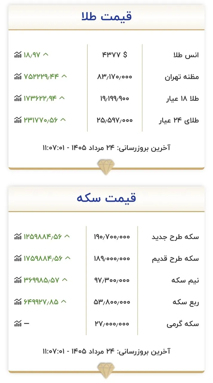قیمت طلا و سکه امروز شنبه ۲۴ مردادماه ۱۴۰۵/ سکه باز هم میلیونی تغییر کرد + جدول