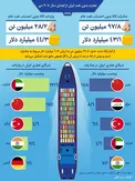 اینفوگرافیک / تجارت بدون نفت ایران از ابتدای سال تا ۱۰ دی