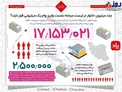 اینفوگرافیک/ چند خانوار وام یک میلیونی دولت را دریافت می‌کنند؟