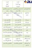 نرخ طلا و سکه مورخ 4 آذر ماه