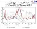 نمودار شوک‌های قیمت مسکن و نرخ ارز در بهار امسال+عکس