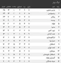 جدول لیگ برتر (جام خلیج فارس) در پایان بازی های امروز