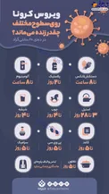 اینفوگرافیک/ ویروس کرونا روی سطوح مختلف چقدر زنده می‌ماند؟