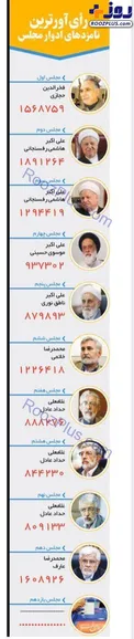 رای آورترین نمایندگان ادوار مجلس+ عکس
