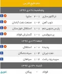 جدول نتایج بازی های روز دوم از هفته بیستم لیگ برتر