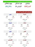 آخرین وضعیت ابتلا به کرونا در جهان