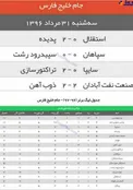 جدول نتایج و رده بندی لیگ برتر پس از پایان بازی های امروز