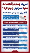 اینفوگرافیک/ آمریکا چندبار قطعنامه علیه رژیم صهیونیستی را وتو کرد؟