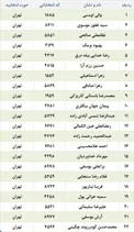 اسامی کاندیداهای دوره یازدهم مجلس شورای اسلامی - حوزه انتخاباتی تهران