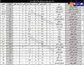 جدول بهترین دروازه‌بان های لیگ شانزدهم