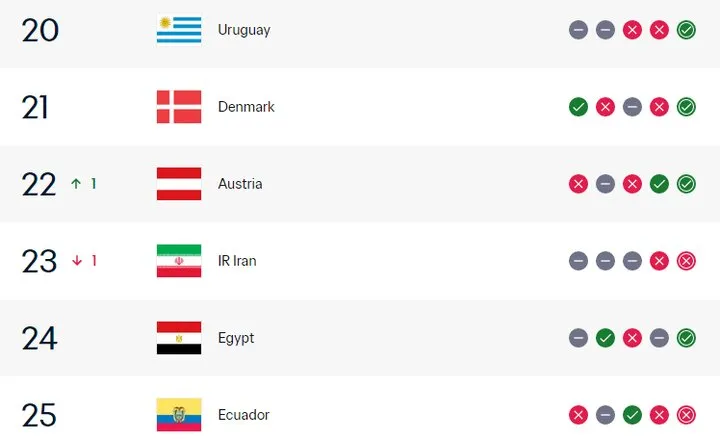 سقوط قابل انتظار فوتبال ایران؛ تیم‌ملی ۲۳ جهان شد!